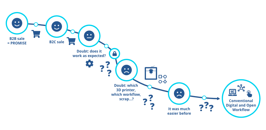 Digital workflow customer journey1